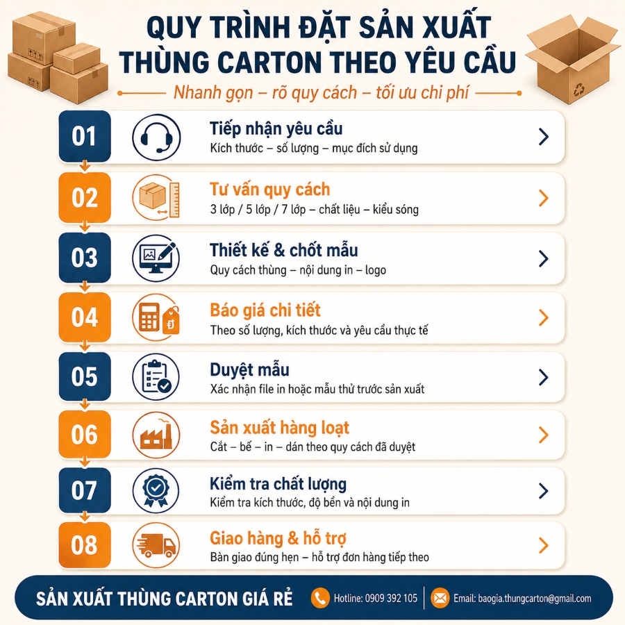 Quy trình đặt sản xuất thùng carton theo yêu cầu