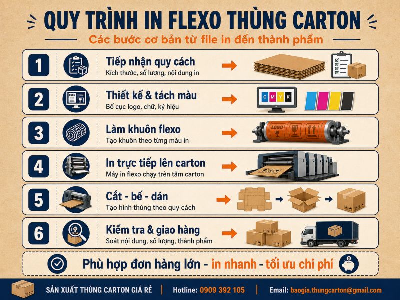 Quy trình in flexo thùng carton